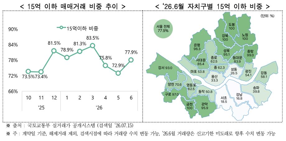 ▲15억 이하 매매거래 비중 추이 (자료제공=서울시)