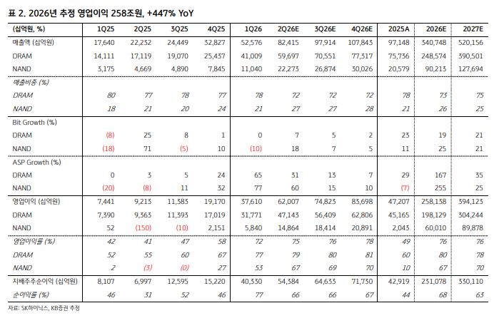 ▲SK하이닉스 추정 실적. (출처=KB증권)