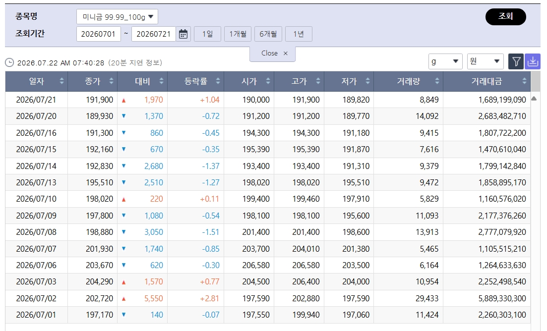 ▲반등한 국제 금값…국내 금시세는? 금값시세, 금시세, 금값 등 관심 (출처=한국거래소)
