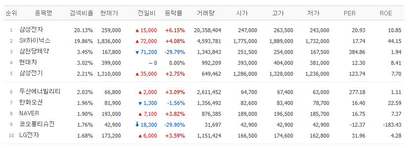 ▲22일 검색 상위종목. (출처=네이버페이증권)
