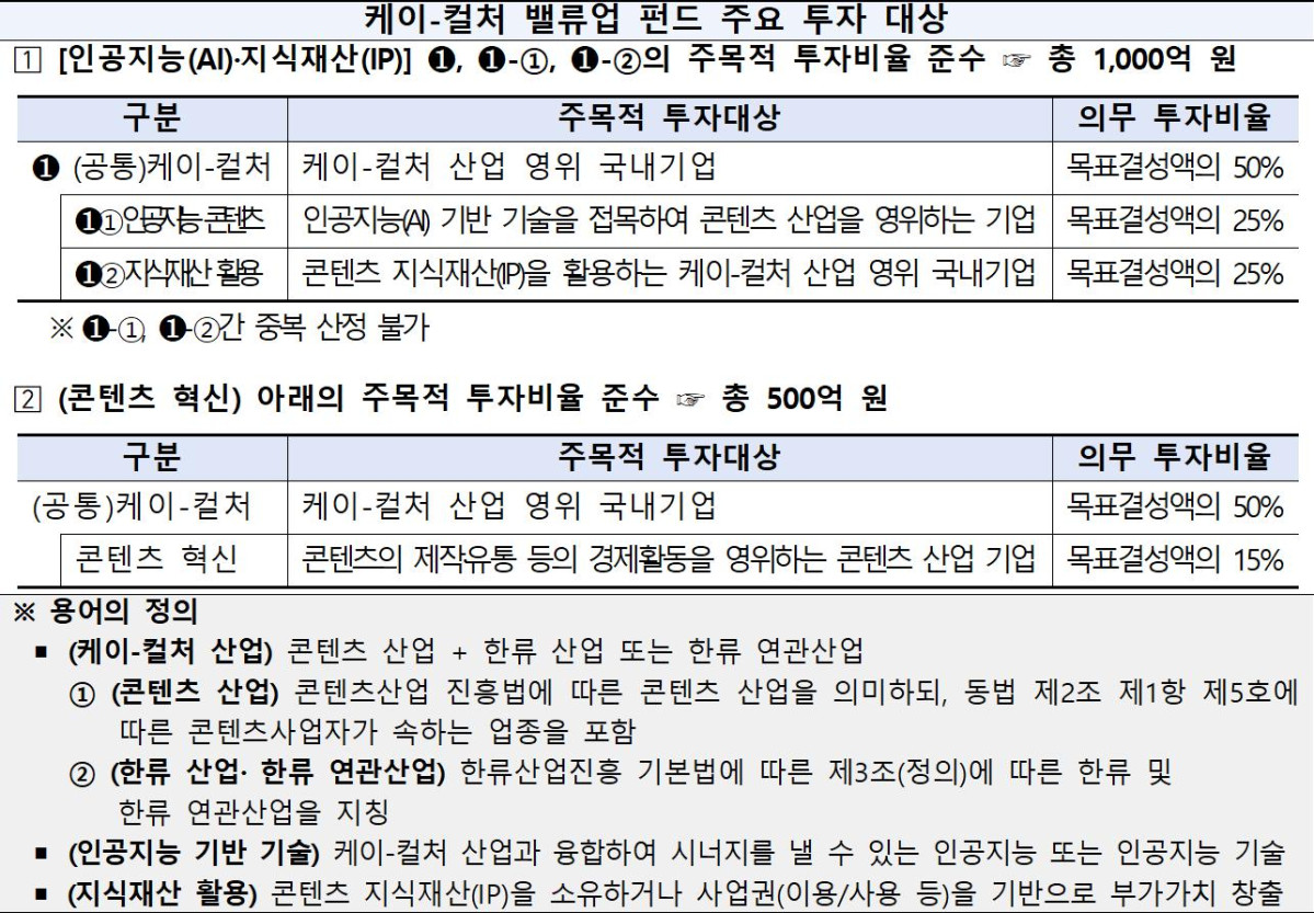 ▲K컬처 밸류업 펀드 주요 투자 대상 (자료제공=문체부)