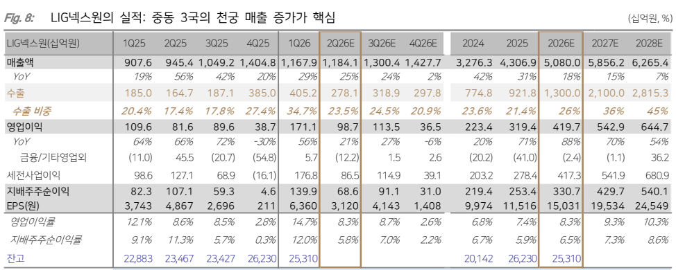 ▲LIG D&A 실적 추이 및 전망. (출처=다올투자증권)