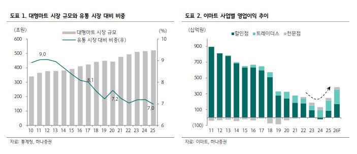 ▲대형마트 시장 규모와 유통 시장 대비 비중 등. (출처=하나증권)