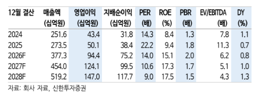 (신한투자증권)
