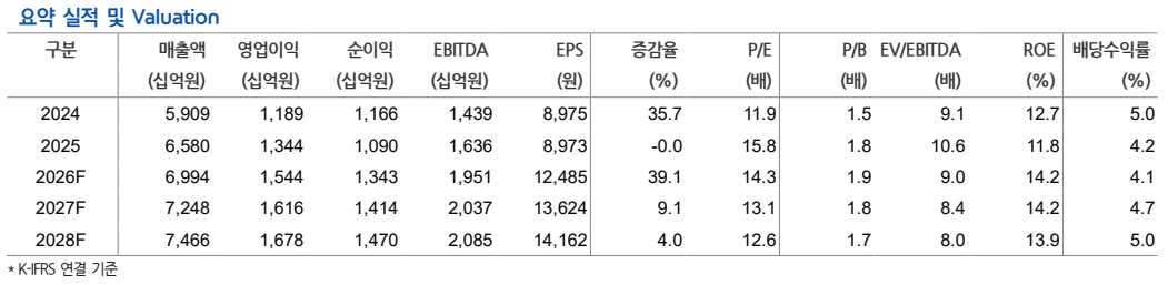 ▲KT&G 실적 추이 및 전망. (출처=현대차증권)