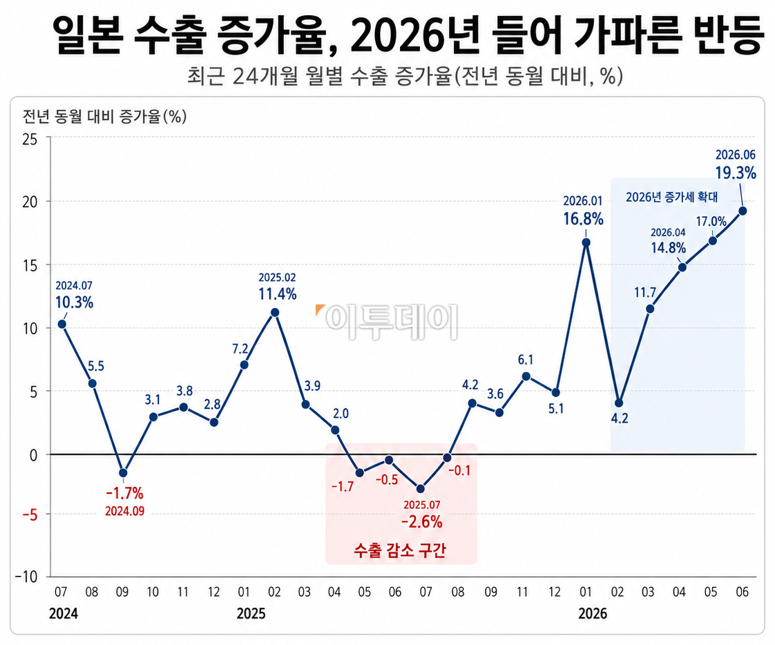 ▲자료: 日재무성, 로이터통신 / 그래픽=AI 기반 편집 이미지 (Chat GPT)