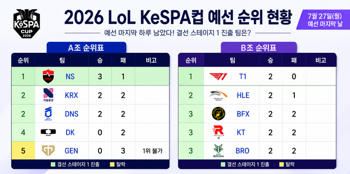 ▲2026 LoL KeSPA컵 예선 순위 현황. (챗GPT AI 기반 편집 이미지)