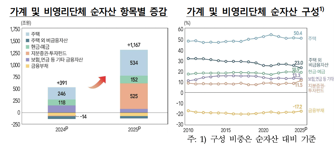 ▲가계 및 비영리단체 순자산 항목별 증감 등 (사진제공=한국은행)