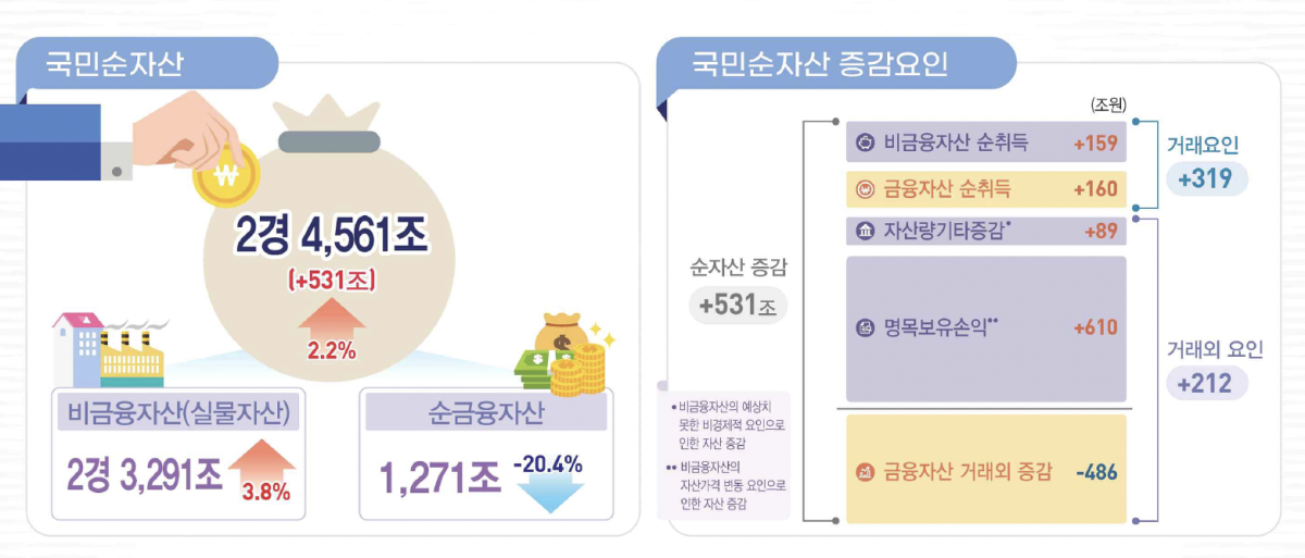 ▲국민순자산 및 증감요인 시각물 (사진제공=한국은행)