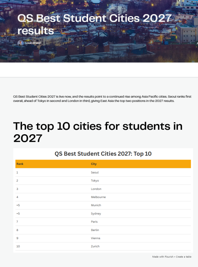 ▲QS Best Student Cities 2027 선정 결과. (자료제공=서울시)