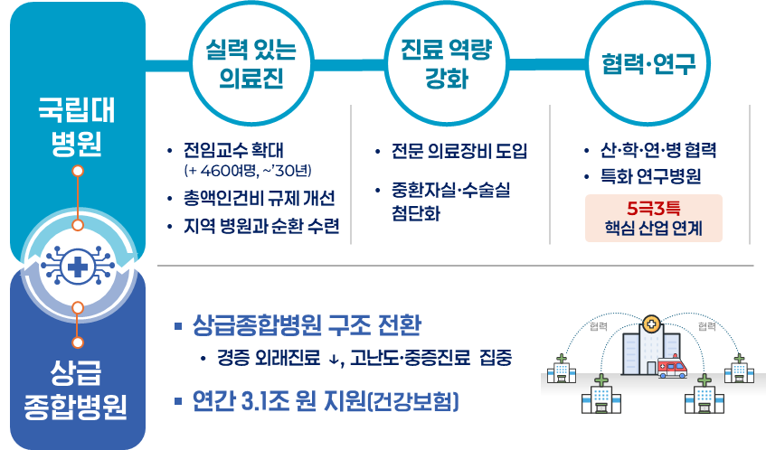 ▲대진료권 내 완결적 중증의료체계. (자료=보건복지부)