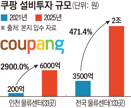 ▲쿠팡 설비투자 규모 (이투데이 그래픽팀)