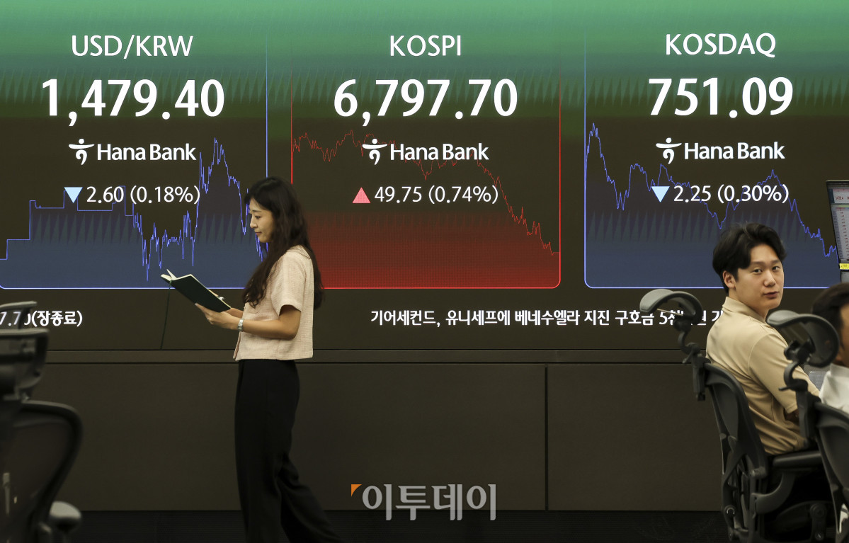 ▲22일 오후 서울 중구 하나은행 딜링룸 전광판에 코스피 지수가 표시되고 있다. 이날 코스피는 전 거래일보다 0.74% 오른 6797.7, 코스닥은 0.30% 내린 751.09에 마감했다. 이날 코스피는 장초반 급등세를 보이며 매수 사이드카(프로그램매매 매수호가 일시 효력정지)가 발동되기도 했다. 고성준 기자 joonko1@