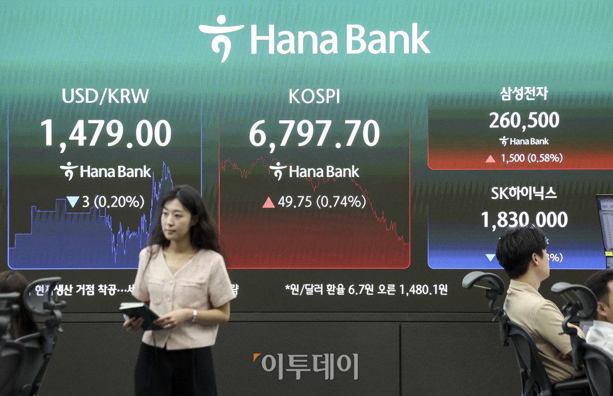 ▲22일 오후 서울 중구 하나은행 딜링룸 전광판에 코스피 지수가 표시되고 있다. 이날 코스피는 전 거래일보다 0.74% 오른 6797.7, 코스닥은 0.30% 내린 751.09에 마감했다. 이날 코스피는 장초반 급등세를 보이며 매수 사이드카(프로그램매매 매수호가 일시 효력정지)가 발동되기도 했다. 고성준 기자 joonko1@