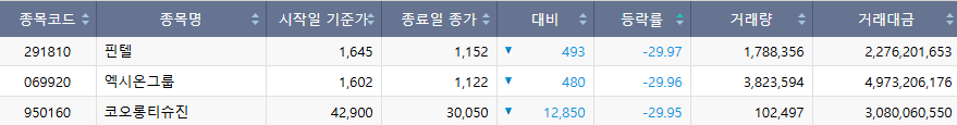 ▲22일 코스닥 시장 하한가 종목. (출처=한국거래소)