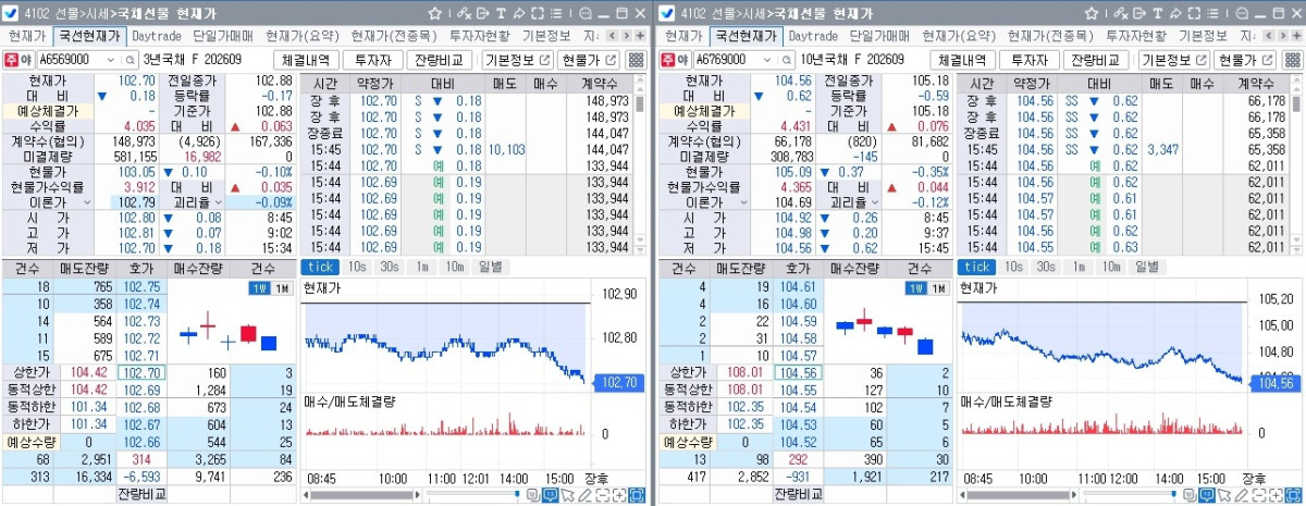 ▲22일 국채선물 장중 흐름. 왼쪽은 3년선물, 오른쪽은 10년선물 (체크)