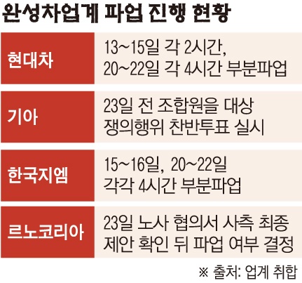 ▲완성차업계 파업 진행 현황 (그래픽=손미경 기자)