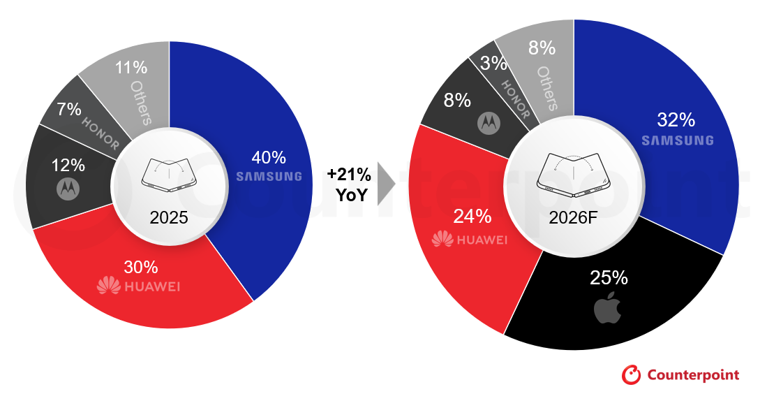 ▲폴더블 스마트폰 출하량 점유율(2025년 vs 2026년 전망) (출처=카운터포인트리서치)