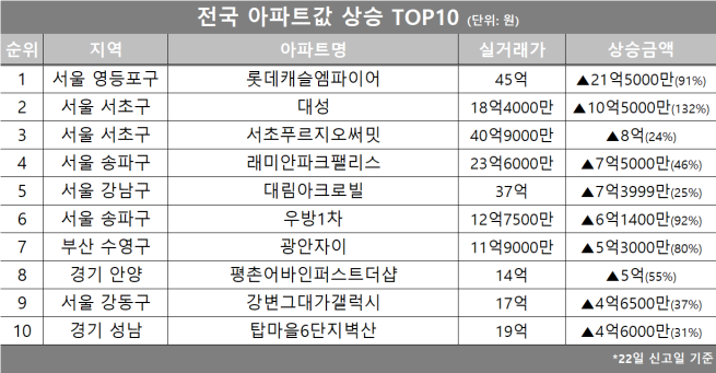 (자료제공=호갱노노)