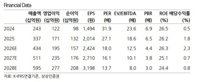 (출처=상상인증권)