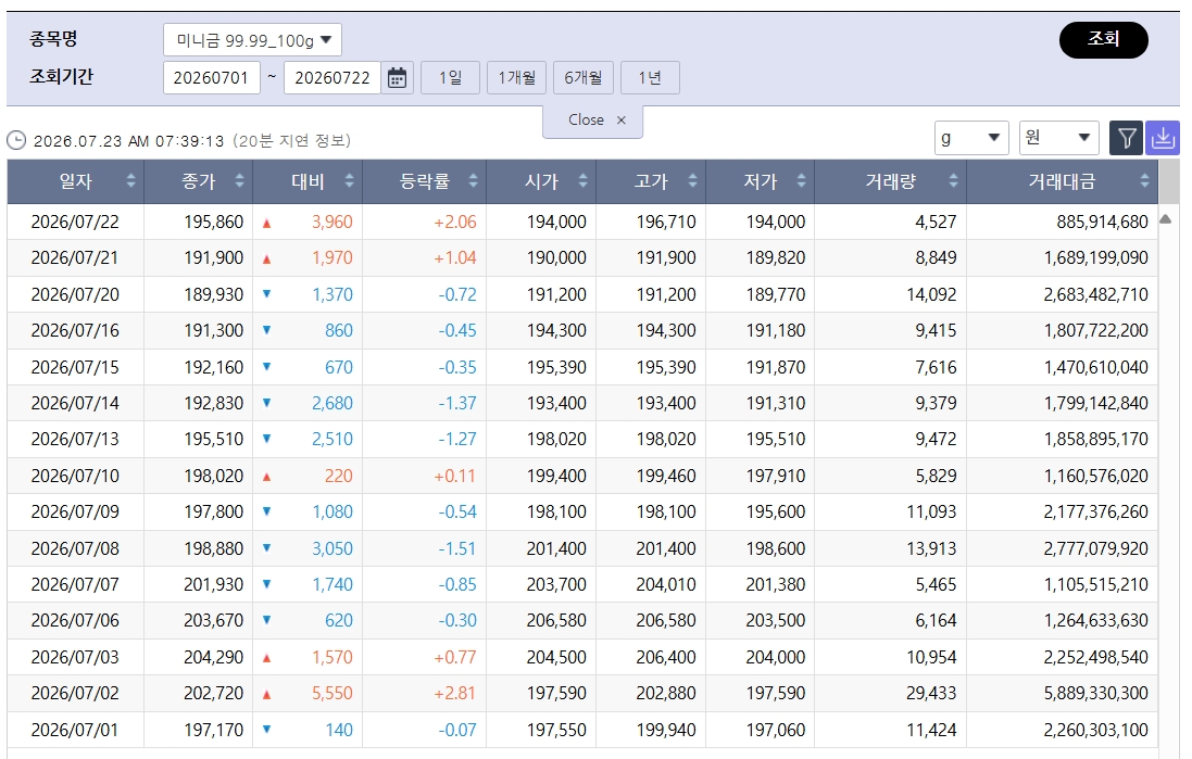 ▲다시 뛰는 국제 금값…국내 금시세는? 금값시세, 금시세, 금값 등 관심 (출처=한국거래소)