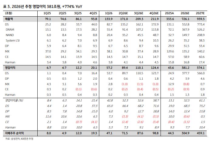 ▲삼성전자 추정 실적. (출처=KB증권)