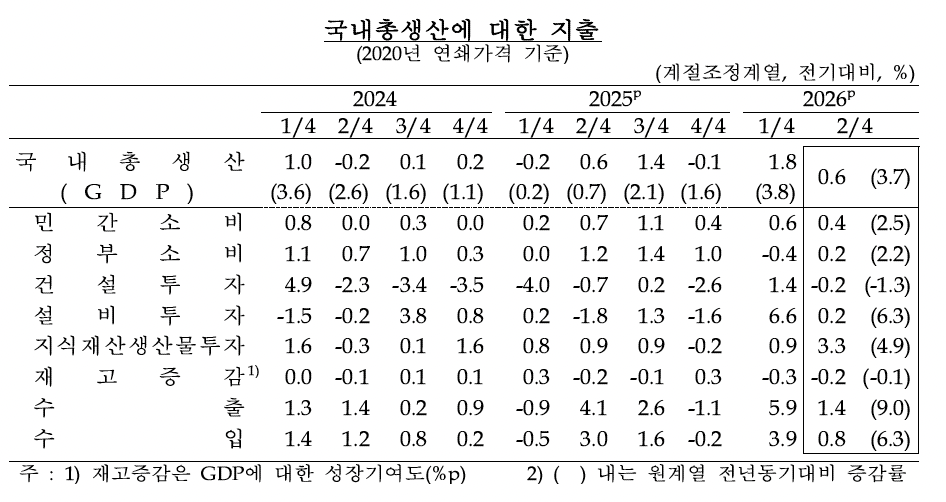 ▲2분기 국내총생산 (사진제공=한국은행)