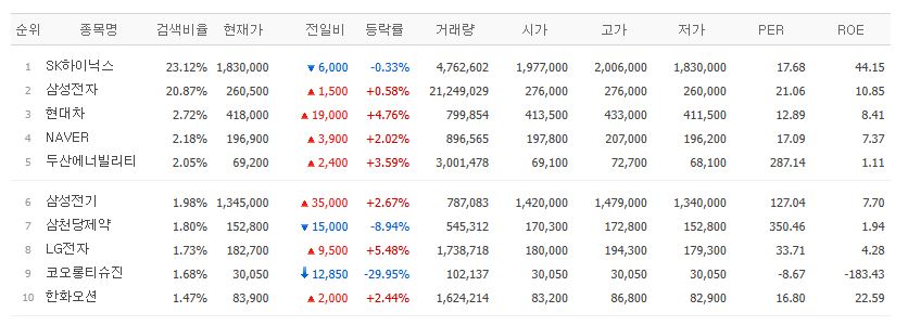 ▲23일 검색 상위종목. (출처=네이버페이증권)