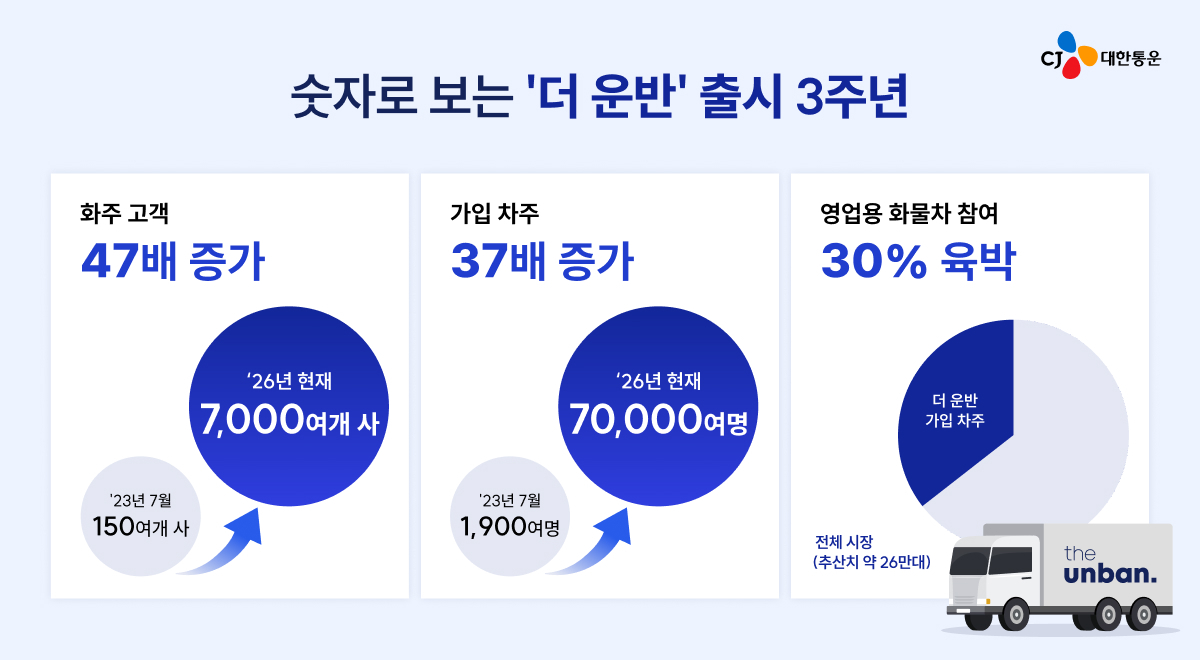 ▲더운반 3주년 인포그래픽. (사진=CJ대한통운)