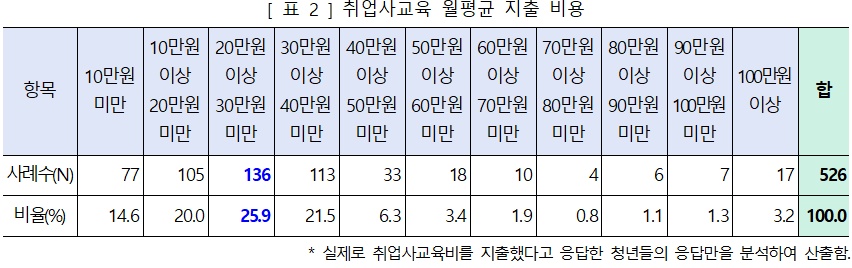 ▲취업사교육 월평균 지출 비용 (교육의봄, 청년재단)