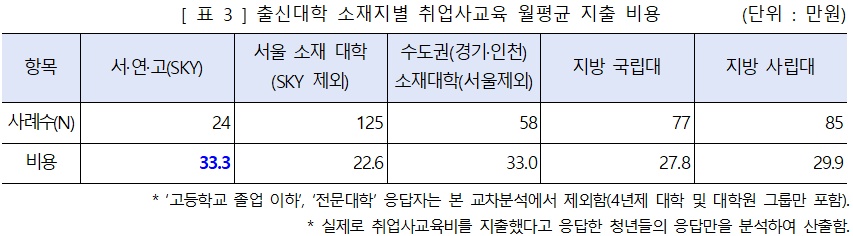 ▲출신대학 소재지별 취업사교육 월평균 지출 비용 (교육의봄, 청년재단)