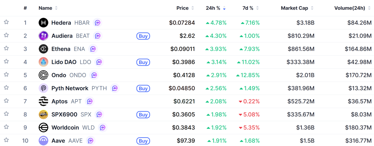 ▲시가총액 TOP 100 가상자산 중 상승률 TOP 10 가상자산 정보 (사진제공=CoinMarketCap)