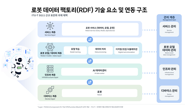 ▲로봇 데이터 팩토리 기술 요소 및 연동 구조. (사진제공=SK텔레콤)