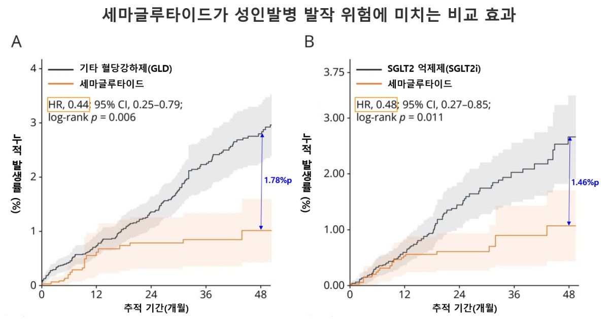 ▲세마글루타이드 투여 시 성인발병 발작 발생 위험이 낮게 유지됐다. 4년 누적 위험차는 기타 혈당강하제 대비 1.78%p(A), SGLT2 억제제 대비 1.46%p(B)로 확인됐다. (사진제공=서울대병원)