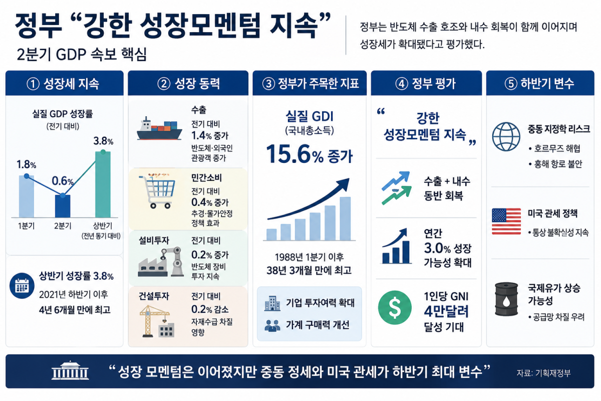 ▲2026년 2분기 GDP 속보치 주요 내용과 정부 평가 (재정경제부)