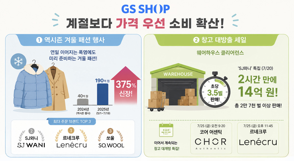 ▲GS샵이 올 여름 진행한 역시즌 패션 상품 주문액이 190억원을 달성하며 전년 대비 375% 신장했다. S/S 시즌 창고 대개방 세일 행사에서도 초당 3.5벌이 팔리는 등 호조를 이어가고 있다. (사진제공=GS리테일 AI 제작 이미지)