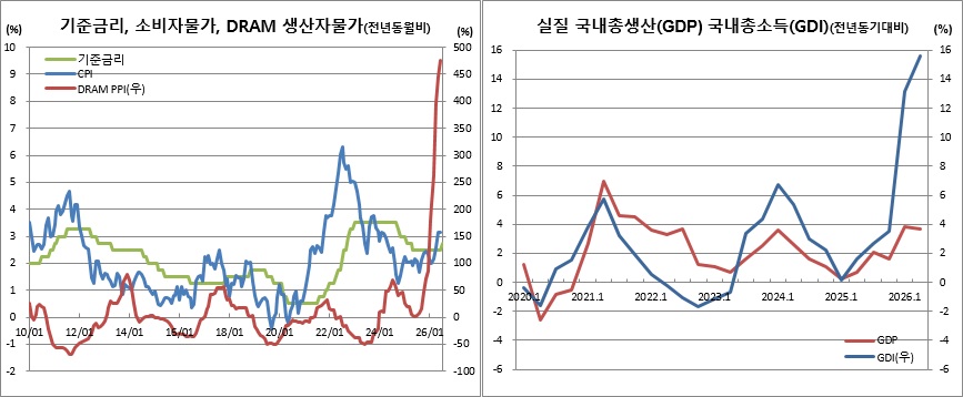 (한국은행, 국가데이터처)
