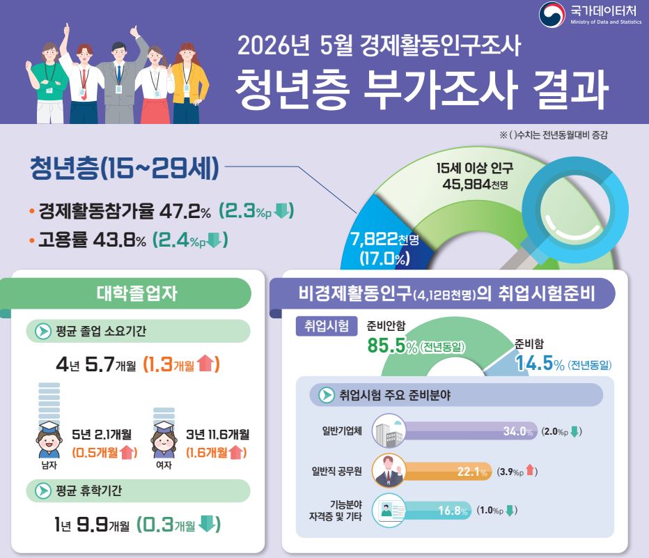 ▲2026년 5월 경제활동인구 청년층 부가조사 결과 (국가데이터처)