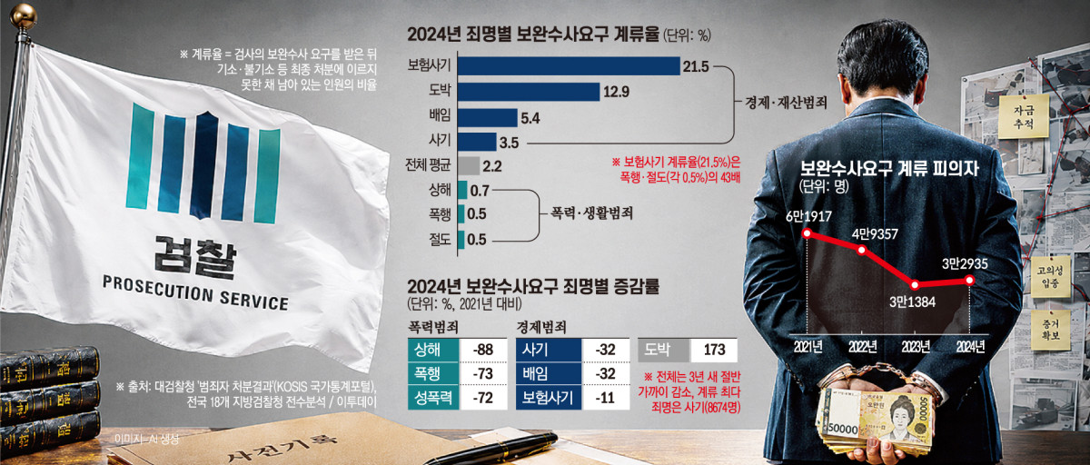 ▲보완수사요구 계류율 (국가통계포털 분석)