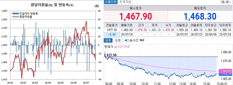 ▲23일 원달러 환율 흐름. 왼쪽은 오후 3시30분 종가기준 일별 추이, 오른쪽은 오후 3시40분 현재 추이 (체크)