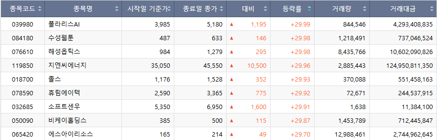 ▲23일 코스닥 시장 상한가 종목. (출처=한국거래소)