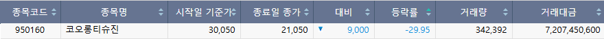 ▲23일 코스닥 시장 하한가 종목. (출처=한국거래소)
