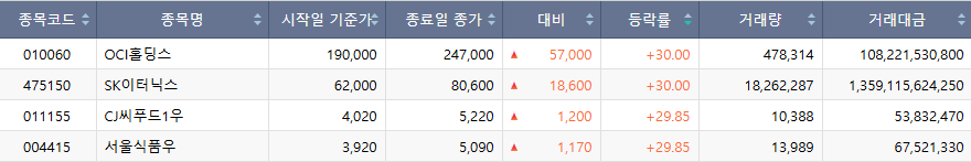 ▲23일 코스피 시장 상한가 종목. (출처=한국거래소)