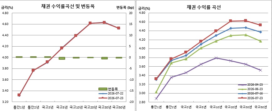(금융투자협회)