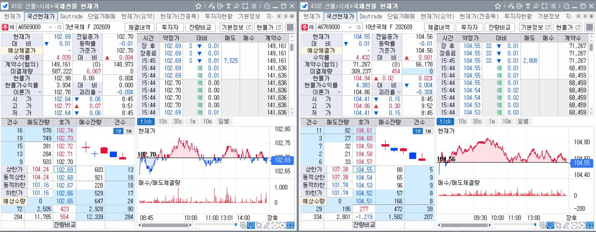 ▲23일 국채선물 흐름. 왼쪽으 3년선물, 오른쪽은 10년선물 (체크)