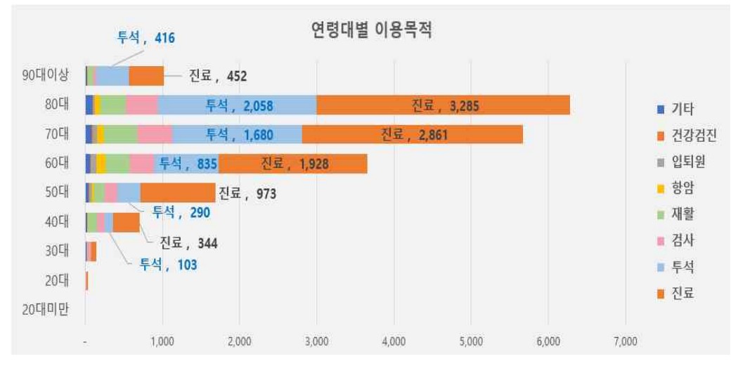 ▲서울시 건강동행서비스는 70~80대 이용자가 가장 많았으며 진료와 투석을 위한 이용 비중이 높았다.(서울시)