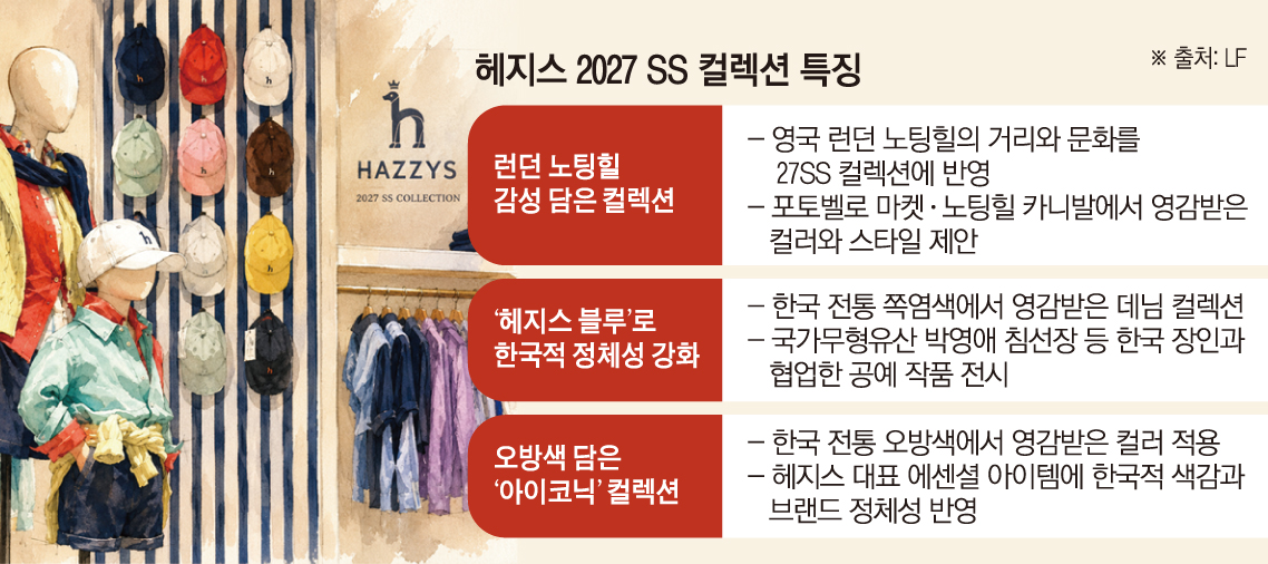 ▲헤지스 2027 SS 컬렉션 특징 (이투데이 그래픽팀=손미경 기자)
