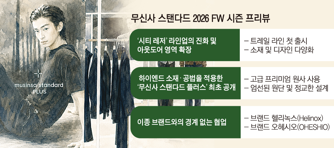 ▲무신사 스탠다드 2026 FW 시즌 컬렉션 프리뷰 (이투데이 그래픽팀=손미경 기자)