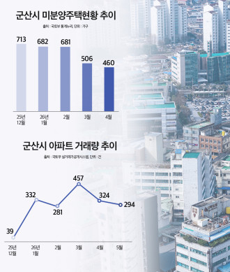 ▲군산시 미분양주택현황 아파트거래량 추이 (사진제공=더피알)