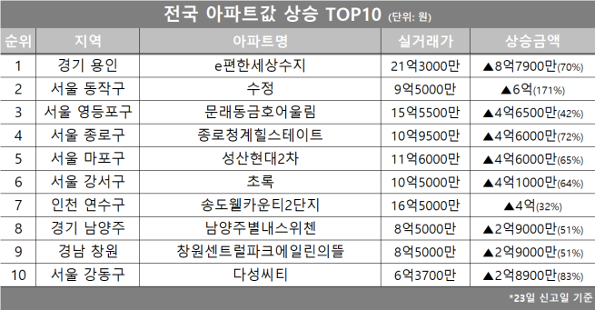 (자료제공=호갱노노)